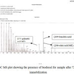Figure 4:GC MS plot showing the presence of biodiesel for sample after 72 hours of immobilization.