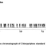 Figure 7: Gas chromatograph of Chlorpyriphos standard.