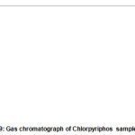 Figure 9: Gas chromatograph of Chlorpyriphos sample