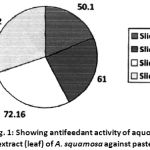 Figure 1: Showing antifeedant activity of aquous extract (leaf) of A. squamosa against paste.