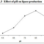 Figure 3: Effect of pH on lipase production.