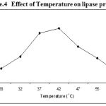 Figure 4: Effect of Temperature on lipase production.