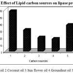 Figure 5: Effect of Lipid carbon sources on lipase production.