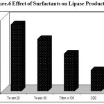 Figure 6: Effect of Surfactants on Lipase Production.