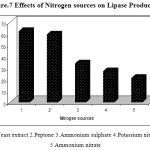 Figure 7: Effects of Nitrogen sources on Lipase Production.