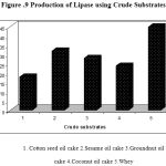 Figure 9: Production of Lipase using Crude Substrates.