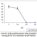 Figure 4: Activity of the purified enzyme when incubated in varying pH for 1h to determine the pH stability.