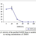 Figure 6: Activity of the purified FeSOD from A.variabilis in varying concentrations of DMSO