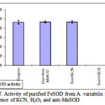 Figure 7: Activity of purified FeSOD from A. variabilis in the presence of KCN, H2O2 and anti-MnSOD