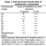 Table 3: Anti-bacterial Activity data of synthesized compounds.