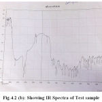 Figure 2(b): Showing IR Spectra of Test sample.