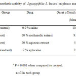 Table 1: Local anesthetic activity of J.gossypifolia L. leaves on plexus anaesthesia in frog .