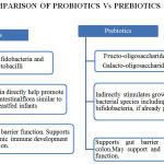 Figure 2: Comparison of Probiotics Vs Prebiotics