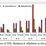 Figure 1: Comparison of TDS, Hardness & Alkalinity in the pre and post mansoon.