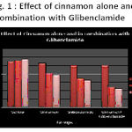 Figure 1 : Effect of cinnamon alone and in combination with Glibenclamide.