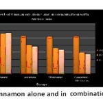 Figure 2: Effect of cinnamon alone and in combination with Metformin.