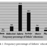 Graph 1: Frequency percentage of fathers’ educations