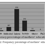 Graph 2: Frequency percentage of mothers’ educations
