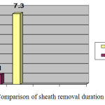 Figure 2: Comparison of sheath removal duration
