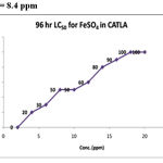 Figure 3: LC50 = 8.4 ppm
