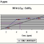 Figure 4: LC50 = 8.4 ppm
