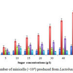 Figure 3.The number of minicells (×104) produced from Lactobacillus rhamnosus