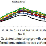 Figure 2: Acinetobacter sp growth curve in phenol different concentrations as a carbon resource