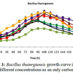 Figure 3: Bacillus thuinrgiensis growth curve in phenol different concentrations as an only carbon resource