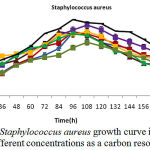 Figure 5: Staphylococcus aureus growth curve in phenol different concentrations as a carbon resource
