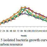 Figure 6: A mixture of 5 isolated bacteria growth curve in phenol different concentrations as a carbon resource