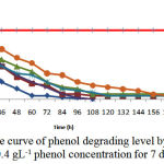 Figure 7: The curve of phenol degrading level by bacteria in 0.4 gL-1 phenol concentration for 7 days