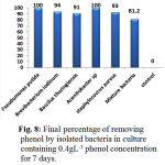 Figure 8: Final percentage of removing phenol by isolated bacteria in culture containing 0.4gL-1 phenol concentration for 7 days.