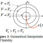 Figure 3: Geometrical Interpretation of Stability