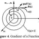 Figure 4: Gradient of a Function.