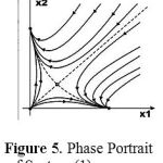 Figure 5: Phase Portrait of System (1).