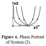 Figure 6: Phase Portrait of System (2).