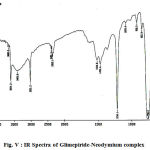 Figure 5: IR Spectra of Glimepiride-Neodymium complex.