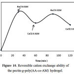 Figure 10: Reversible cation exchange ability of the pectin-g-poly(AA-co-AM) hydrogel.