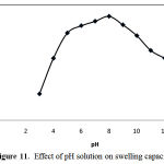 Figure 11: Effect of pH solution on swelling capacity.
