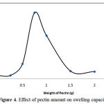 Figure 4: Effect of pectin amount on swelling capacity.