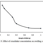 Figure 5: Effect of crosslinker concentration on swelling capacity.