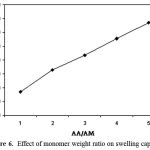 Figure 6: Effect of monomer weight ratio on swelling capacity.