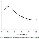 Figure 7: Effect of initiator concentration on swelling capacity.