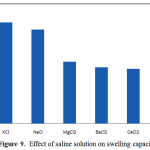 Figure 9: Effect of saline solution on swelling capacity.