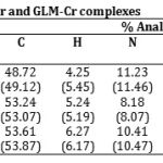 Table 2: Elemental analysis of GLC-Cr, GLB-Cr and GLM-Cr complexes.