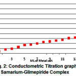 Figure 2: Conductometric Titration graph of Samarium-Glimepiride Complex.
