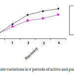 Figure 1: Lactate variations in 4 periods of active and passive recovery