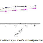 Figure2: CPK variations in 4 periods of active and passive recovery