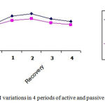 Figure 3: LDH variations in 4 periods of active and passive recovery