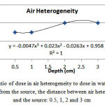 Figure 5: The ratio of dose in air heterogeneity to dose in water at a certain distance from the source, the distance between air heterogeneity and the source: 0.5, 1, 2 and 3 cm
